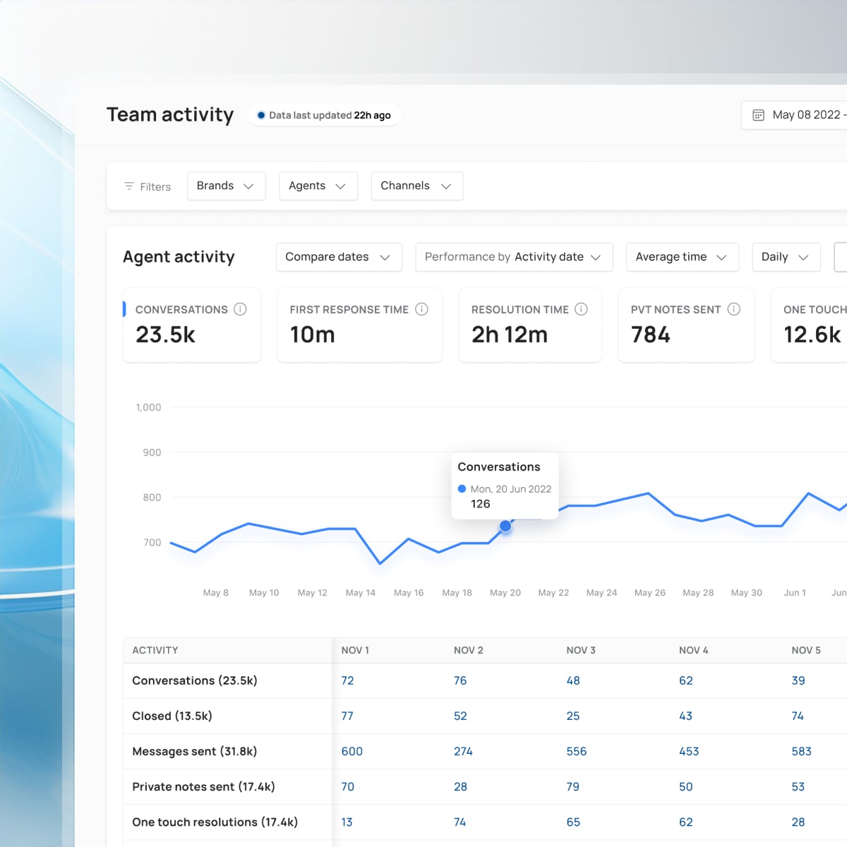 Richpanel team performance analytics dashboard