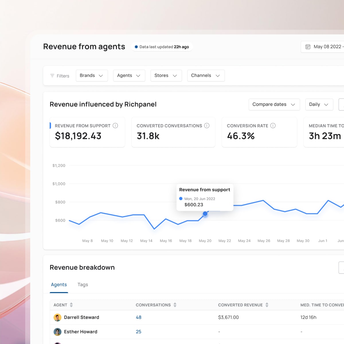 Richpanel revenue from support analytics dashboard