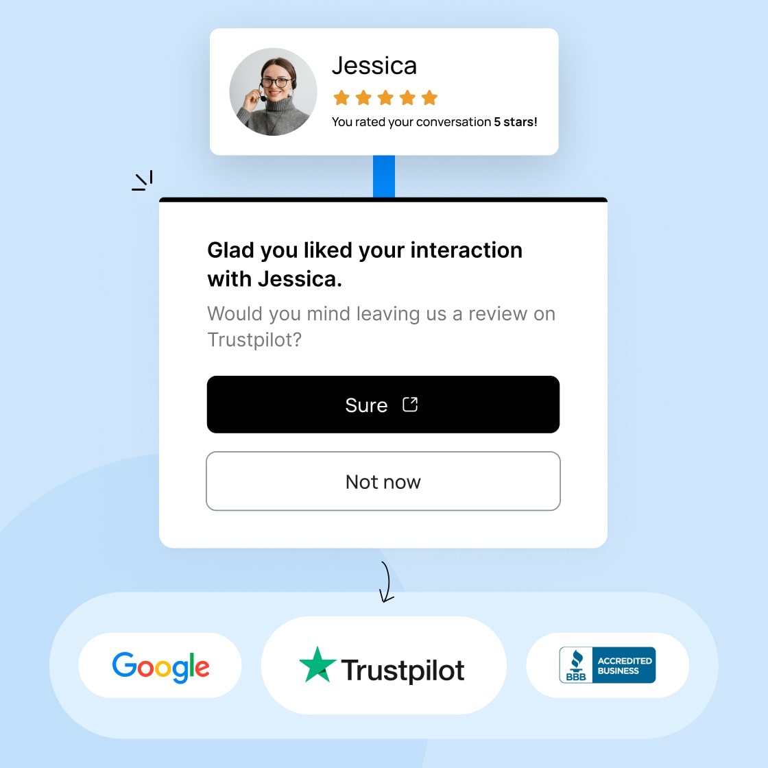 Richpanel routing happy customers to Trustpilot and Google reviews